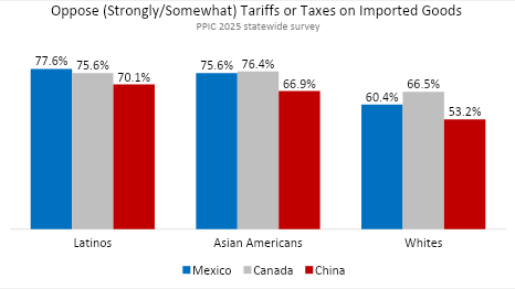 Opinion: California Latinos and Asian Americans want deep economic ties between U.S., Mexico, Canada and China